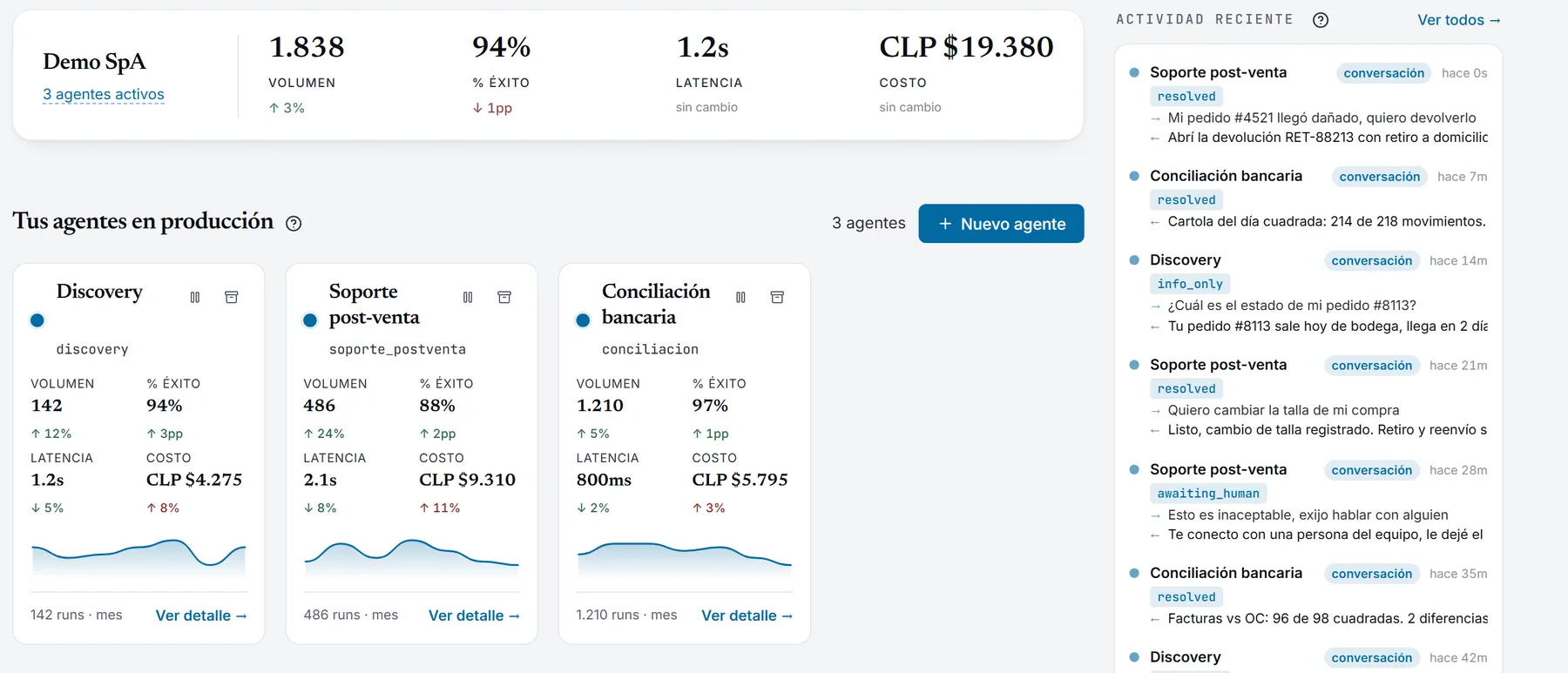 Dashboard del portal: indicadores de volumen, éxito, latencia y costo agregados, tres agentes en producción con sus propios números y el feed de actividad en vivo