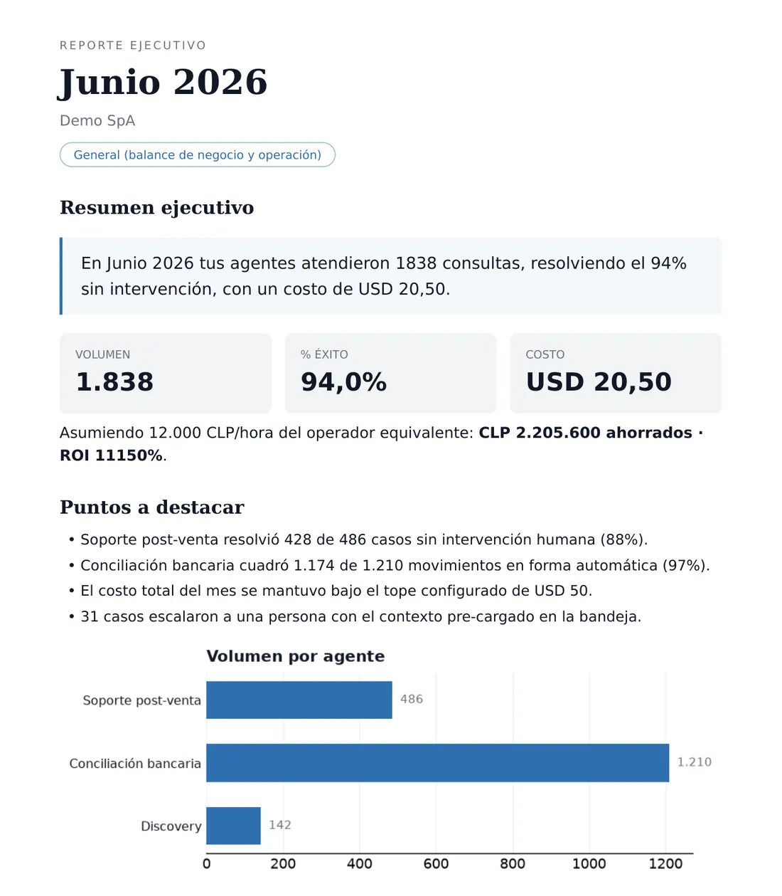Reporte ejecutivo mensual en PDF con resumen del período, indicadores y volumen por agente